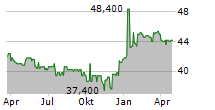 ATHOS IMMOBILIEN AG Chart 1 Jahr