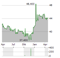 ATHOS IMMOBILIEN Aktie Chart 1 Jahr