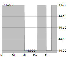 ATHOS IMMOBILIEN AG Chart 1 Jahr