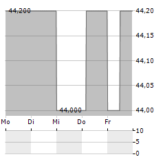 ATHOS IMMOBILIEN Aktie 5-Tage-Chart