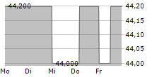 ATHOS IMMOBILIEN AG 5-Tage-Chart