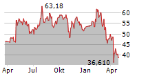 ATI INC Chart 1 Jahr