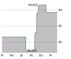 ATI INC Chart 1 Jahr