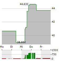 ATI Aktie 5-Tage-Chart