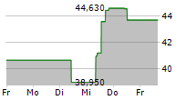 ATI INC 5-Tage-Chart