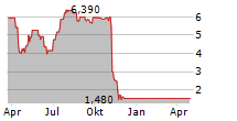 ATI PHYSICAL THERAPY INC Chart 1 Jahr