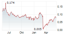 ATICO MINING CORPORATION Chart 1 Jahr