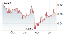 ATICO MINING CORPORATION Chart 1 Jahr