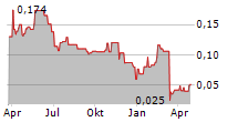 ATICO MINING CORPORATION Chart 1 Jahr