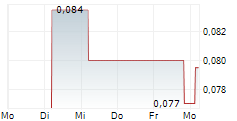 ATICO MINING CORPORATION 5-Tage-Chart