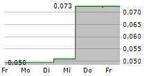 ATICO MINING CORPORATION 5-Tage-Chart