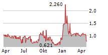 ATIF HOLDINGS LIMITED Chart 1 Jahr