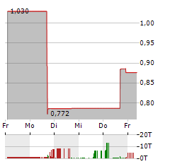 ATIF HOLDINGS Aktie 5-Tage-Chart