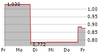 ATIF HOLDINGS LIMITED 5-Tage-Chart