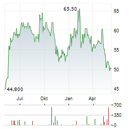 ATKINSREALIS GROUP Aktie Chart 1 Jahr