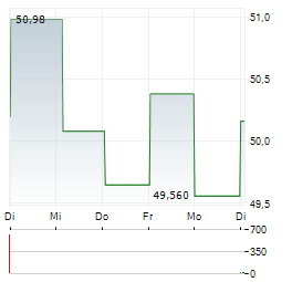 ATKINSREALIS GROUP Aktie 5-Tage-Chart