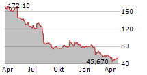 ATKORE INC Chart 1 Jahr