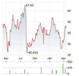 ATKORE Aktie Chart 1 Jahr