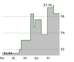 ATKORE INC Chart 1 Jahr