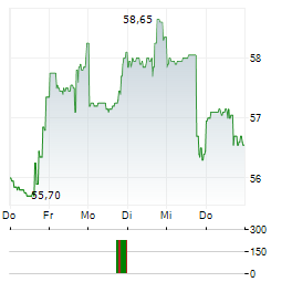 ATKORE Aktie 5-Tage-Chart