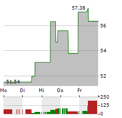 ATKORE Aktie 5-Tage-Chart