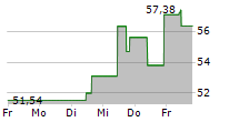 ATKORE INC 5-Tage-Chart