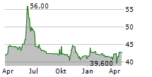 ATLAND SA Chart 1 Jahr