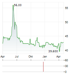 ATLAND Aktie Chart 1 Jahr