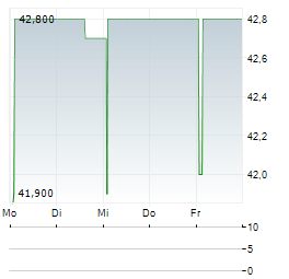 ATLAND Aktie 5-Tage-Chart