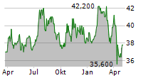 ATLANTA BRAVES HOLDINGS INC SERIES A Chart 1 Jahr