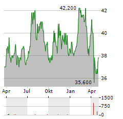 ATLANTA BRAVES HOLDINGS INC SERIES A Aktie Chart 1 Jahr