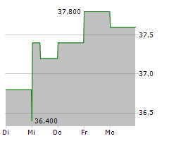 ATLANTA BRAVES HOLDINGS INC SERIES A Chart 1 Jahr