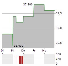 ATLANTA BRAVES HOLDINGS INC SERIES A Aktie 5-Tage-Chart