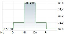 ATLANTA BRAVES HOLDINGS INC SERIES A 5-Tage-Chart