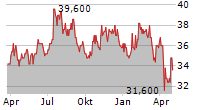 ATLANTA BRAVES HOLDINGS INC SERIES C Chart 1 Jahr