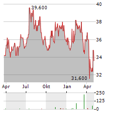 ATLANTA BRAVES HOLDINGS INC SERIES C Aktie Chart 1 Jahr