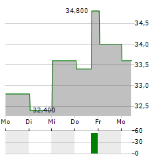 ATLANTA BRAVES HOLDINGS INC SERIES C Aktie 5-Tage-Chart