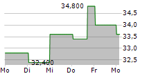 ATLANTA BRAVES HOLDINGS INC SERIES C 5-Tage-Chart