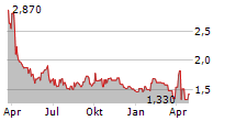 ATLANTIC AMERICAN CORPORATION Chart 1 Jahr