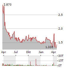 ATLANTIC AMERICAN Aktie Chart 1 Jahr