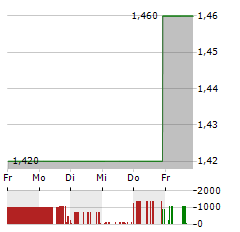 ATLANTIC AMERICAN Aktie 5-Tage-Chart