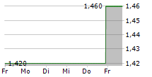 ATLANTIC AMERICAN CORPORATION 5-Tage-Chart