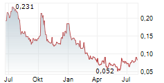 ATLANTIC LITHIUM LIMITED Chart 1 Jahr