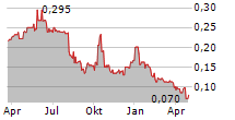 ATLANTIC LITHIUM LIMITED Chart 1 Jahr