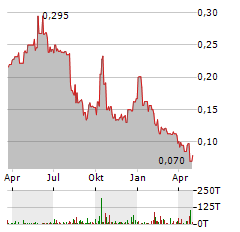 ATLANTIC LITHIUM Aktie Chart 1 Jahr