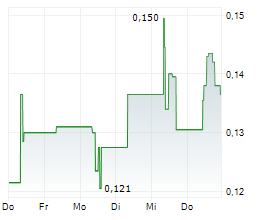 ATLANTIC LITHIUM LIMITED Chart 1 Jahr