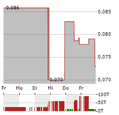 ATLANTIC LITHIUM Aktie 5-Tage-Chart