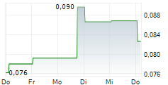 ATLANTIC LITHIUM LIMITED 5-Tage-Chart