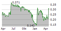 ATLANTIC PETROLEUM P/F Chart 1 Jahr