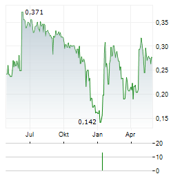 ATLANTIC PETROLEUM P/F Aktie Chart 1 Jahr